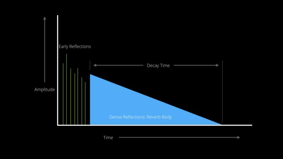 Ableton Reverb Decay Time & Early Reflections