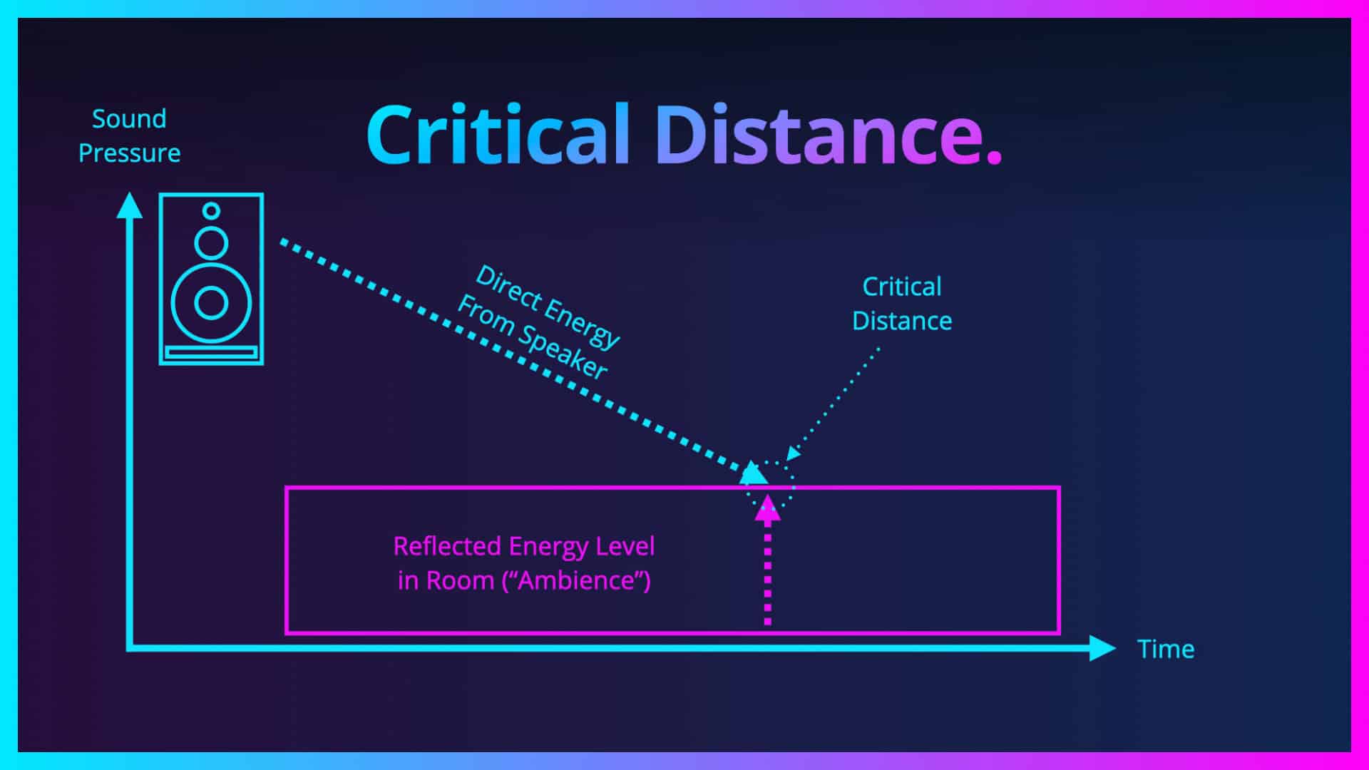 What is the Critical Distance?